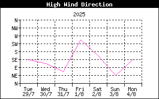 Direction of High Wind History