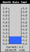Monthly Total Rain