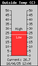 Current Outside Temperature
