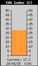 Current THW Index