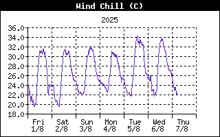 Wind Chill History