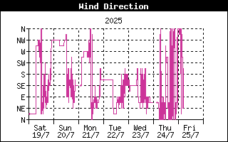 Wind Direction History