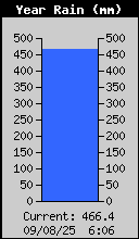 Yearly Total Rain
