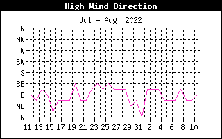Direction of High Wind History