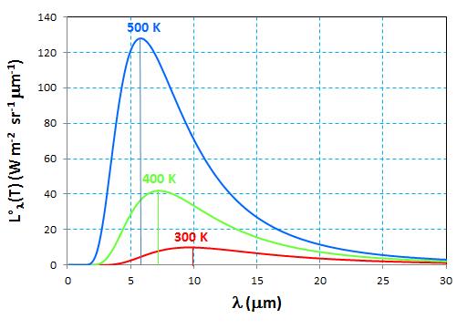 Representación de la ley de Planck a diferentes temperaturas