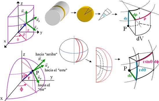 Coordenadas curvilíneas : Cilindro y esfera