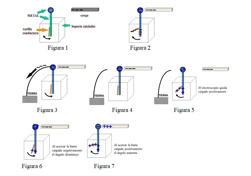 Cuerpos cargados y el electroscopio - Figuras