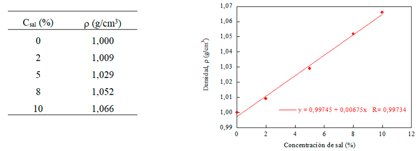 Balanza hidrostática de Mohr o densímetro de líquidos