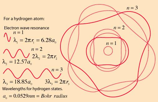 Fig. 2: Órbitas de de Broglie para n=1, 2, 3  