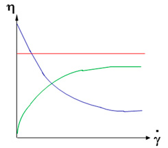 Fluidos no newtonianos