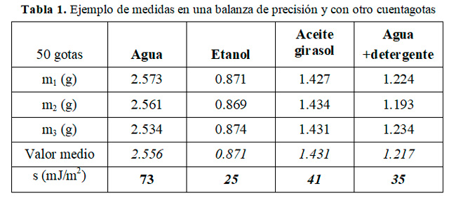 Pesando gotas: