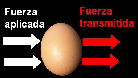 Presión hidrostática sobre un huevo