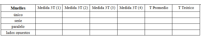 Carritos unidos a muelles y oscilaciones acopladas