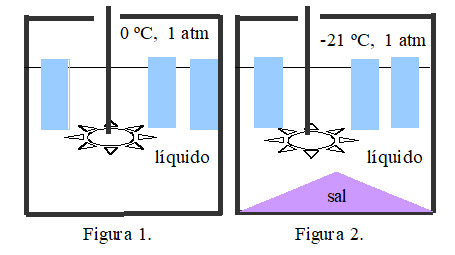Cómo alcanzar -10 ºC con hielo y sal - Fig. 1 y 2