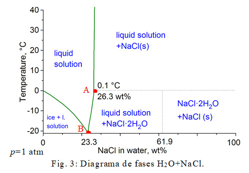 Cómo alcanzar -10 ºC con hielo y sal