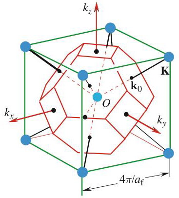 Zonas de Brillouin de las estructuras cúbica simple, centrada en caras y centrada en cuerpo