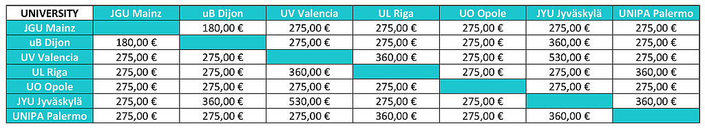 Despeses de viatge de les pràctiques