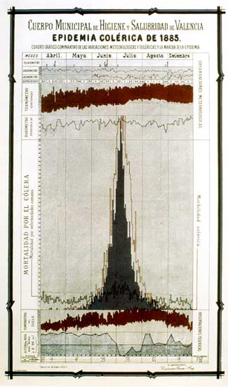 Cuadro grfico comparativo de las variaciones meteorolgicas y telricas y de la marcha de la epidemia colrica en 1885