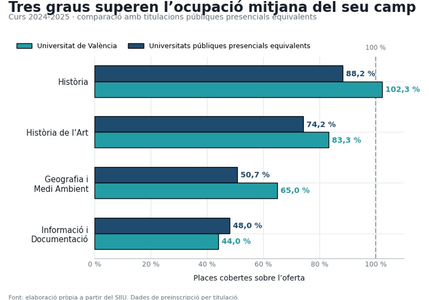 Gràfic 1. Ocupació de places en els graus de GeoHist i en les titulacions públiques presencials equivalents, curs 2024-2025. Font: elaboració pròpia a partir del SIIU