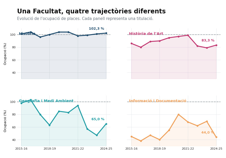 Gràfic 2. Evolució de l’ocupació de places entre 2015-2016 i 2024-2025. Cada panell representa una titulació. Font: elaboració pròpia a partir del SIIU