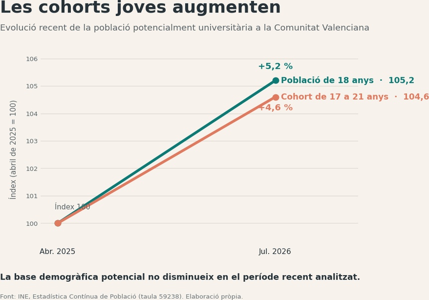 Gràfic 4. Evolució recent de la població de 18 anys i de 17 a 21 anys a la Comunitat Valenciana. Índex abril de 2025 = 100. Font: INE, Estadística Contínua de Població.