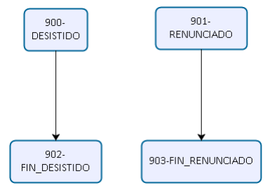 Captura 4 fases fixes desistiment i renúncia