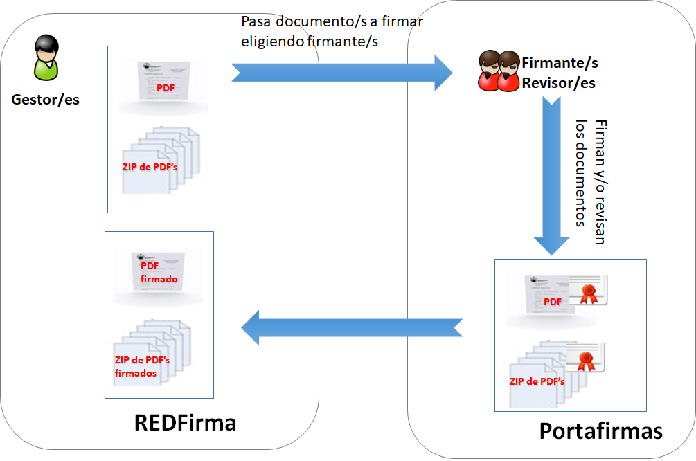 Snapshot of steps to register as manager in REDFirma