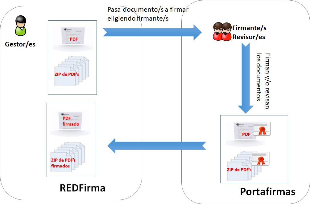 REDFirma