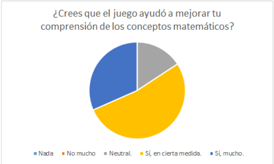 Respuesta a la mejora de comprensión.