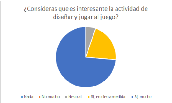 Respuesta al interés de la actividad.