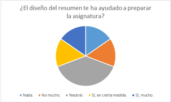 Respuesta al diseño del resumen.