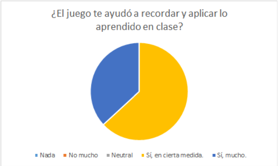 Resupesta al interés de la actividad.
