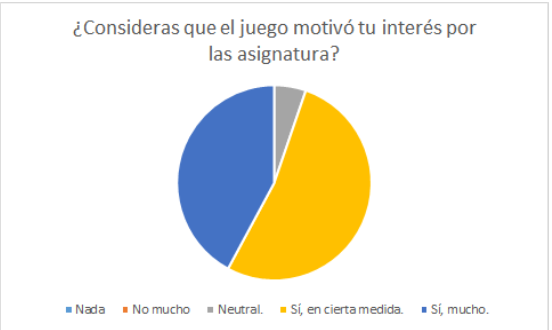 Respuesta al aumento de motivación.