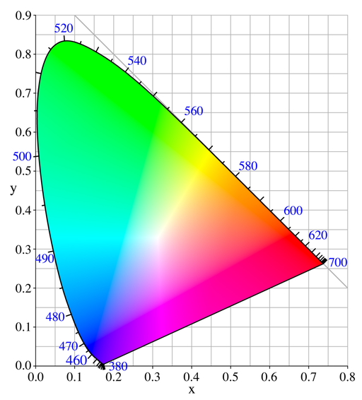 colorimetro