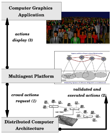 System Layers