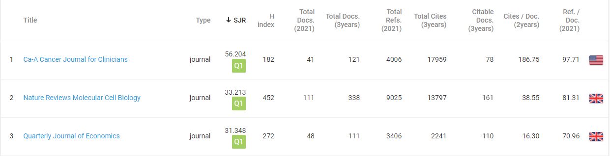 Exemple de llistat de resultats tabulats de revistes amb les seues dades (SJR, quartil, index H, pais, etc.)