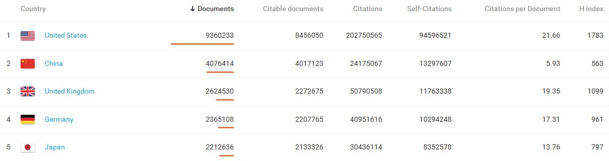 Exemple de llistat de resultats ordenables per diversos criteris (n. de documents, cites, índex H, etc.)