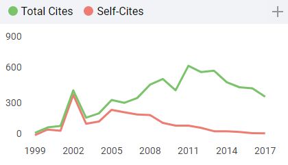 Gràfic de l'evolució del nombre total de cites i autocites rebudes pels documents publicats els 3 anys anteriors en una revista concreta