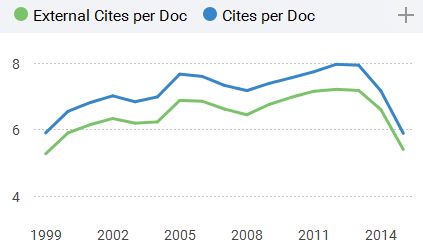 Gràfic de l'evolució del nombre total de cites per document i de cites externes per document (sense autocites), rebudes pels documents publicats els 3 anys anteriors en una revista concreta