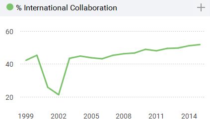 Gràfic amb el % de documents signats per investigadors de més d'un país (international collaboration)