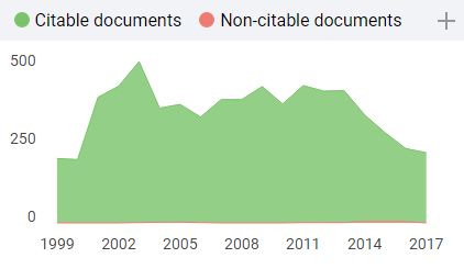Gràfic de la relació de documents citables (només articles de recerca, conferències i reviews) i no citables d'una revista els 3 anys anteriors