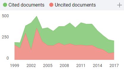Gràfic amb el nombre de documents citats una vegada com a mínim, i documents que mai han rebut; tots en una revista durant els 3 anys anteriors