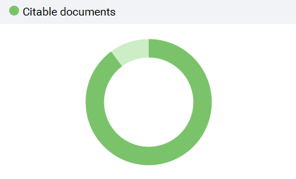 Gràfic amb la relació de documents citables (és a dir, articles de recerca, conferències i reviews) i de documents no citables publicats per un país durant els 3 anys anteriors