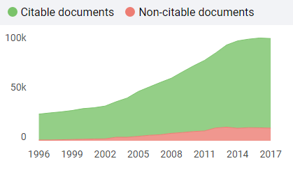 Gràfic amb el nombre de documents citables i no citables publicats per un país els 3 anys anteriors