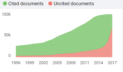 Gràfic amb nombre de documents citats com a mínim una vegada i aquells documents mai citats, en un pais concret durante els 3 anys anteriors