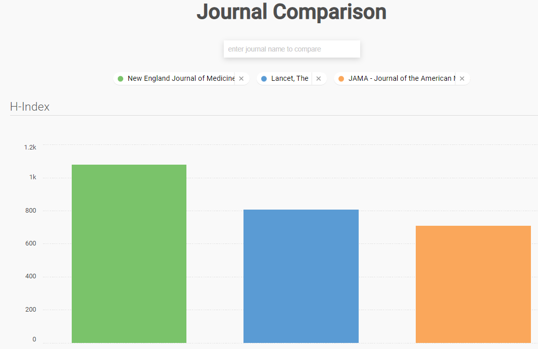 Gràfic en columnes de comparació de revistes