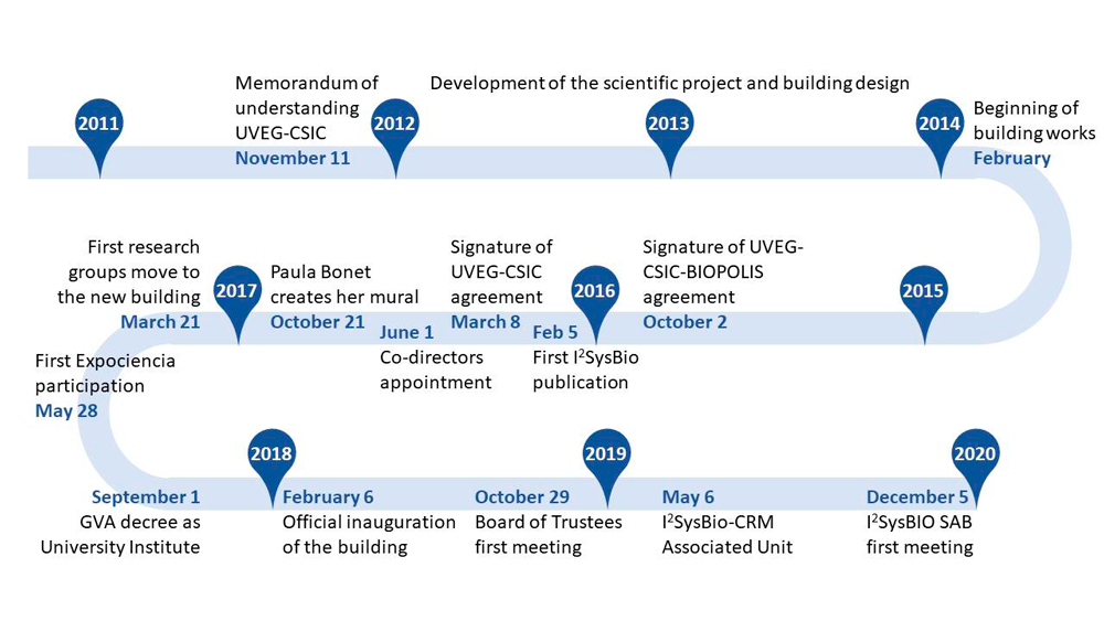 i2sysbio Timeline