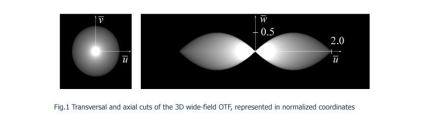 Fraunhofer Diffraction At Circular Aperture