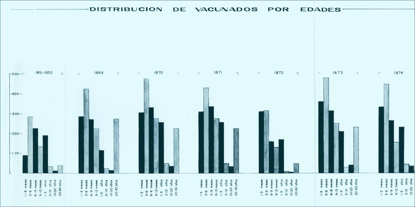 Estadística de los vacunados