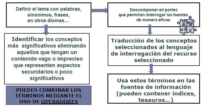 Estrategia_búsqueda